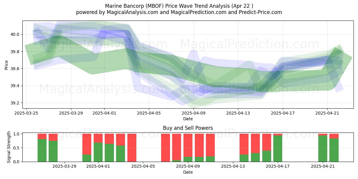  Marine Bancorp (MBOF) Support and Resistance area (22 Apr) 