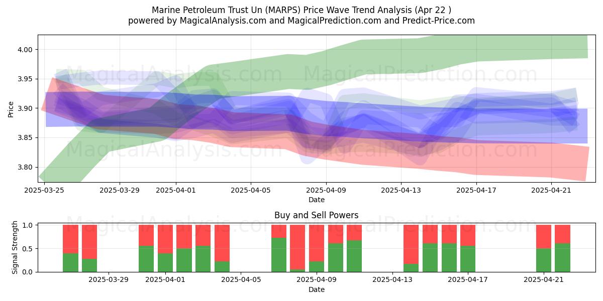  Marine Petroleum Trust Un (MARPS) Support and Resistance area (22 Apr) 