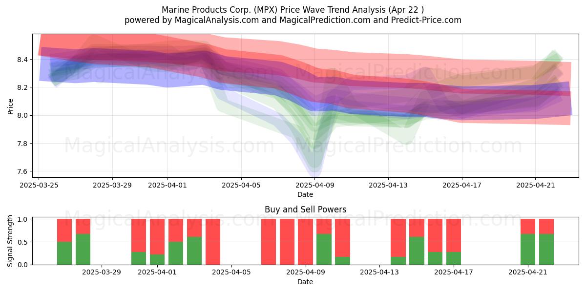  Marine Products Corp. (MPX) Support and Resistance area (22 Apr) 