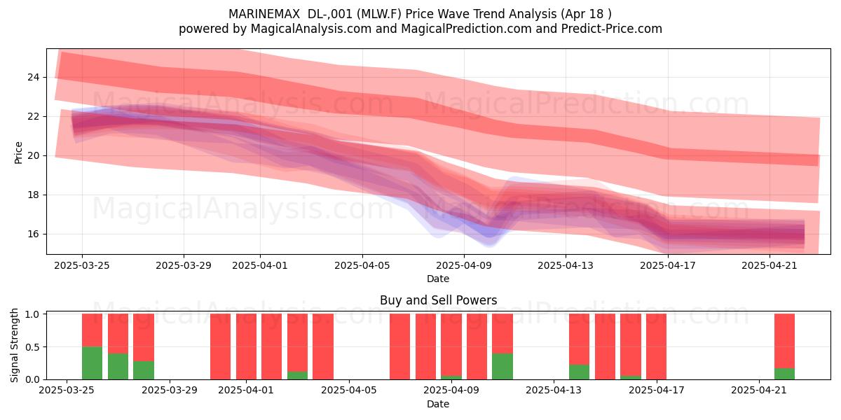  MARINEMAX  DL-,001 (MLW.F) Support and Resistance area (18 Apr) 