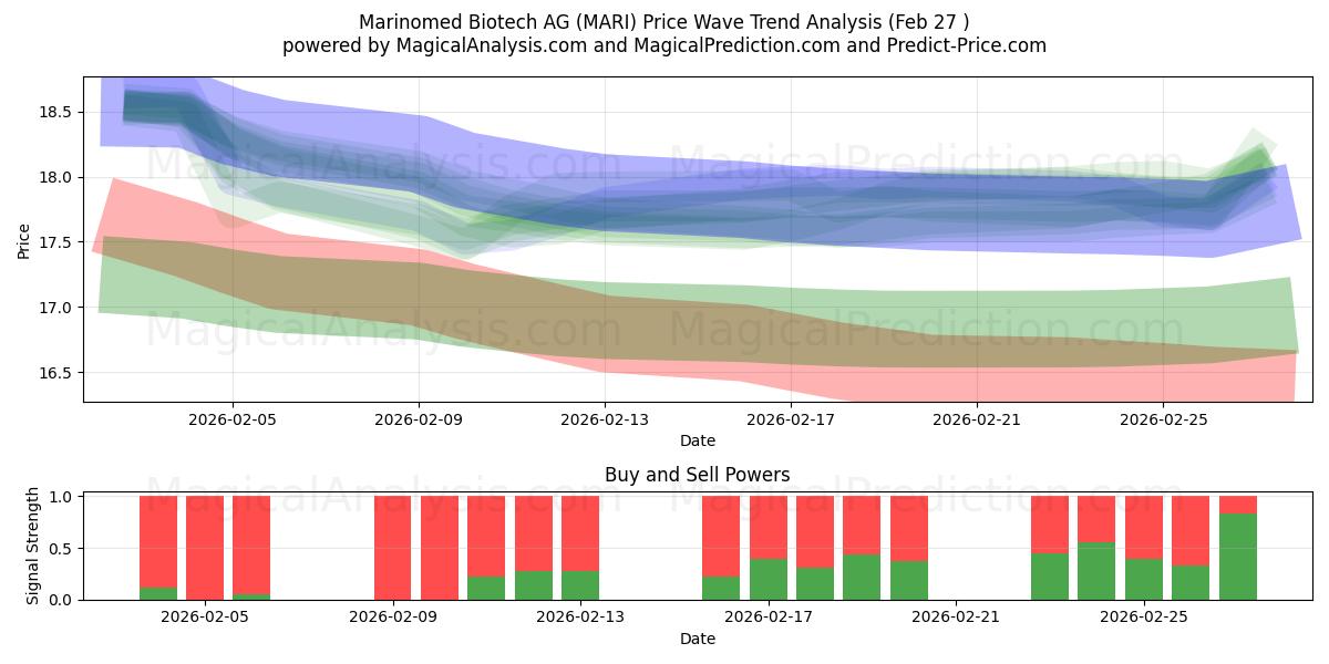 Marinomed Biotech AG (MARI) Support and Resistance area (26 Feb) 