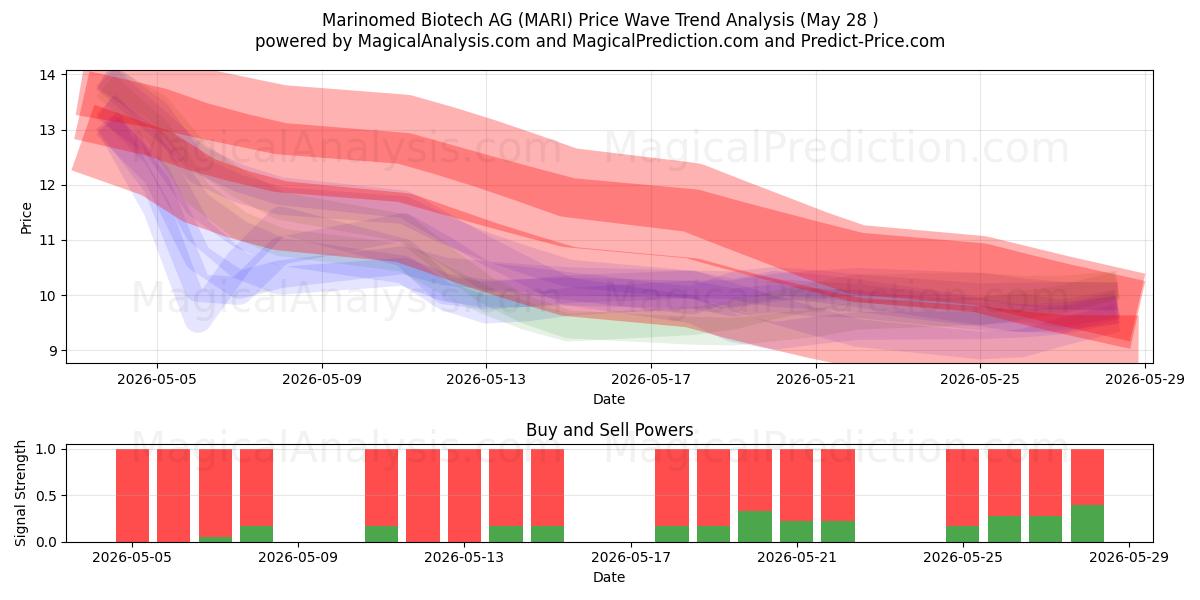 Marinomed Biotech AG (MARI) Support and Resistance area (26 May) 
