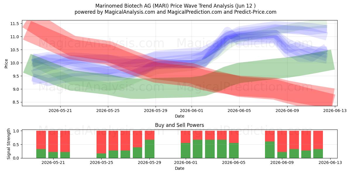  Marinomed Biotech AG (MARI) Support and Resistance area (11 Jun) 