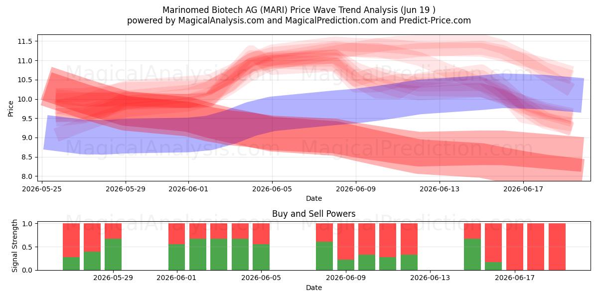  Marinomed Biotech AG (MARI) Support and Resistance area (18 Jun) 