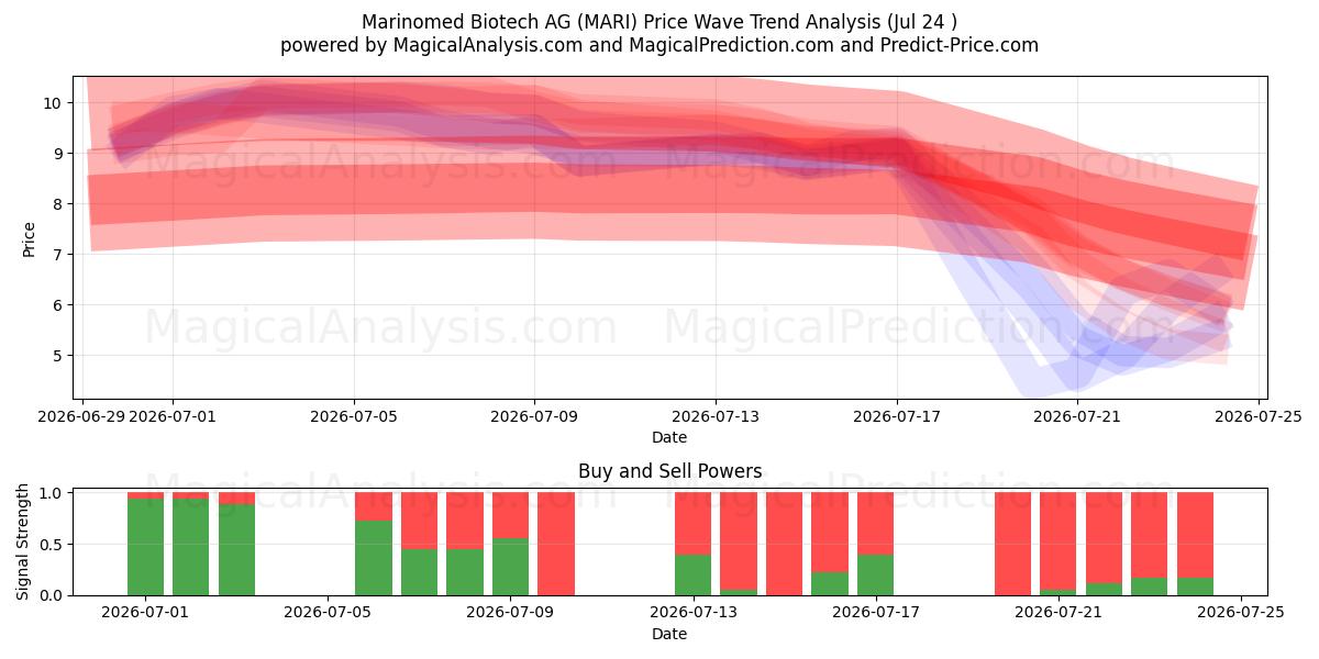  Marinomed Biotech AG (MARI) Support and Resistance area (23 Jul) 