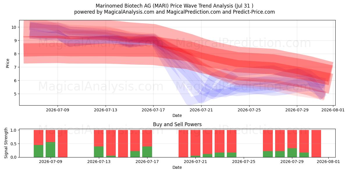  Marinomed Biotech AG (MARI) Support and Resistance area (30 Jul) 