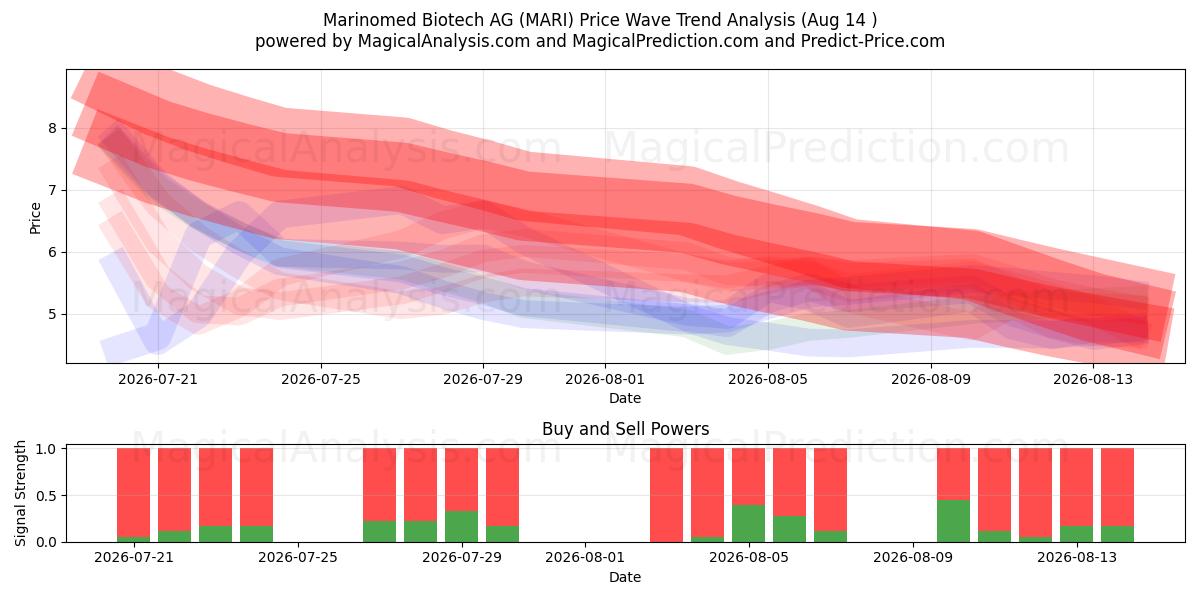  Marinomed Biotech AG (MARI) Support and Resistance area (13 Aug) 