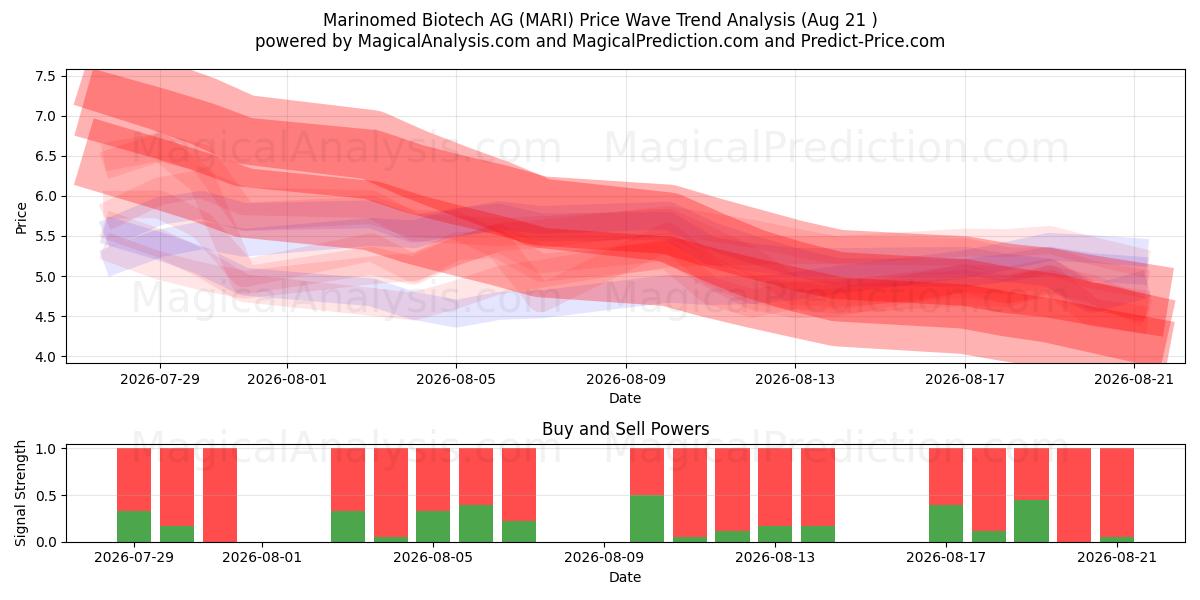  Marinomed Biotech AG (MARI) Support and Resistance area (20 Aug) 