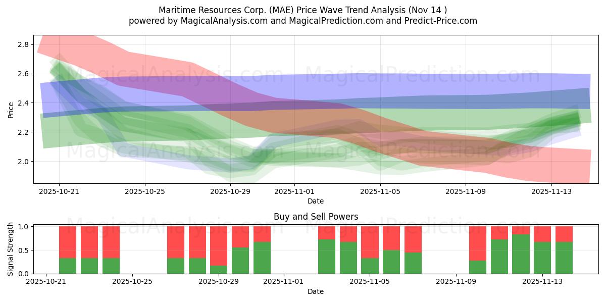  Maritime Resources Corp. (MAE) Support and Resistance area (13 Nov) 