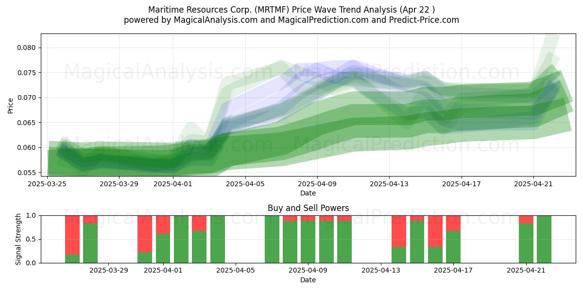  Maritime Resources Corp. (MRTMF) Support and Resistance area (22 Apr) 