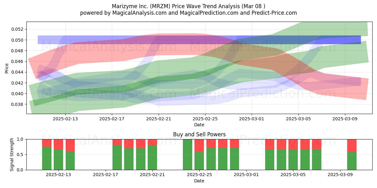  Marizyme Inc. (MRZM) Support and Resistance area (14 Mar) 