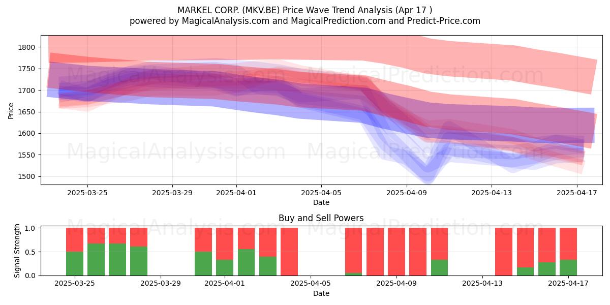  MARKEL CORP. (MKV.BE) Support and Resistance area (17 Apr) 
