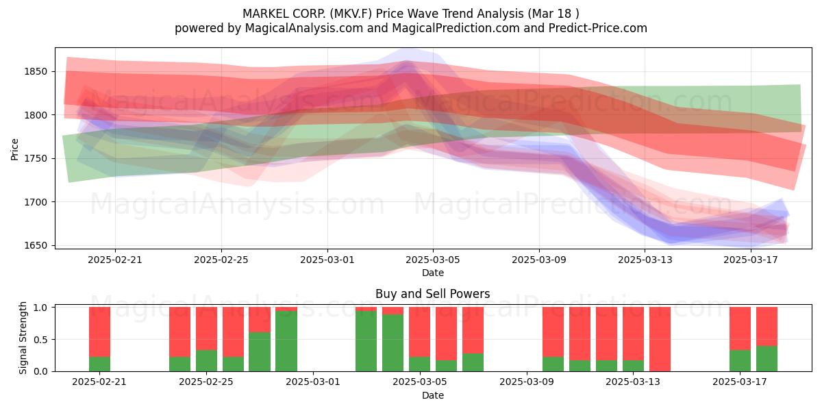  MARKEL CORP. (MKV.F) Support and Resistance area (18 Mar) 