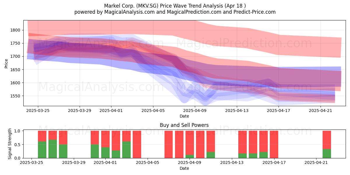  Markel Corp. (MKV.SG) Support and Resistance area (18 Apr) 