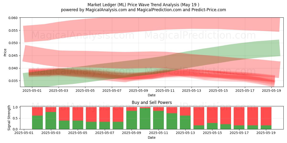  دفتر کل بازار (ML) Support and Resistance area (19 May) 