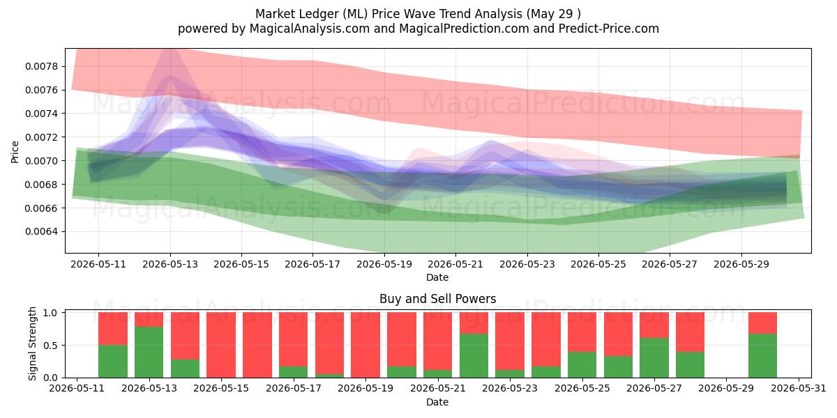  Libro mayor de mercado (ML) Support and Resistance area (28 May) 
