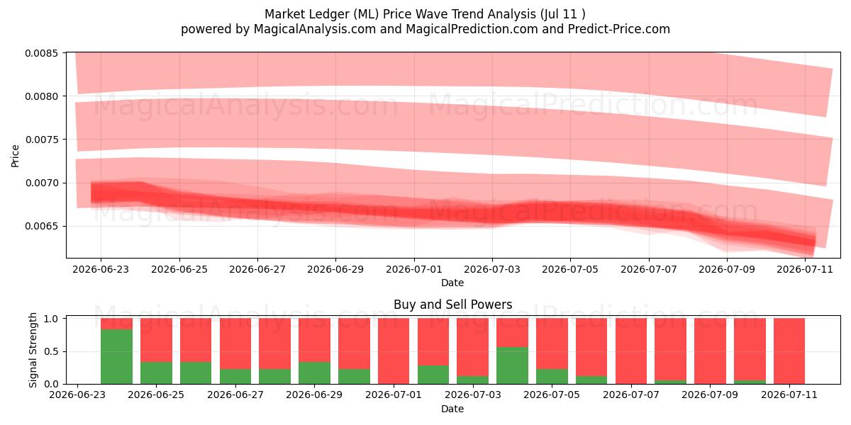  Markkinakirja (ML) Support and Resistance area (10 Jul) 