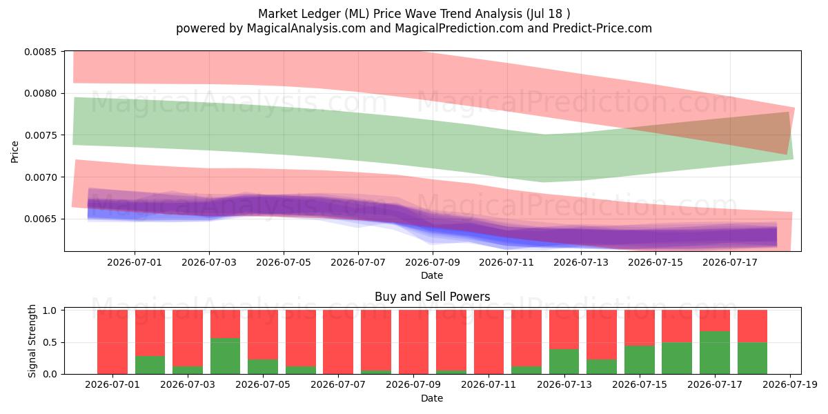  Market Ledger (ML) Support and Resistance area (17 Jul) 