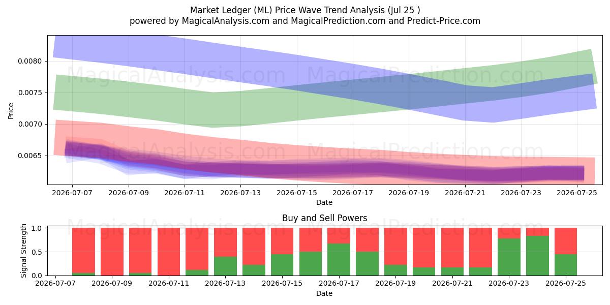  Markedsbog (ML) Support and Resistance area (24 Jul) 