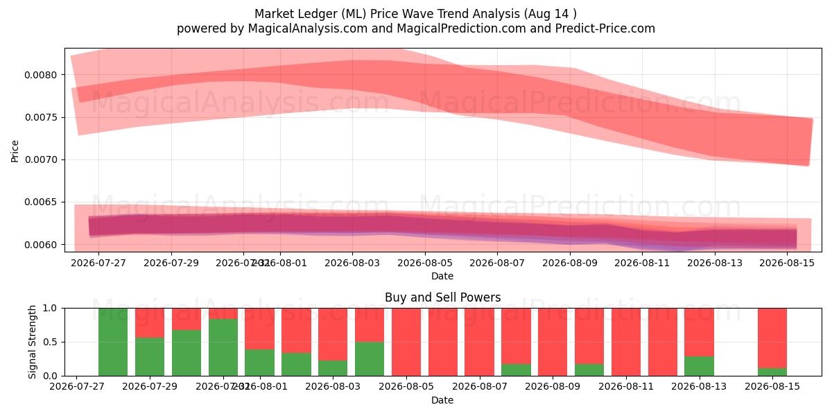  Marknadsbok (ML) Support and Resistance area (13 Aug) 