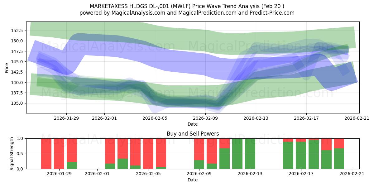  MARKETAXESS HLDGS DL-,001 (MWI.F) Support and Resistance area (19 Feb) 