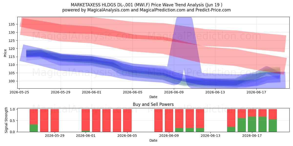  MARKETAXESS HLDGS DL-,001 (MWI.F) Support and Resistance area (18 Jun) 