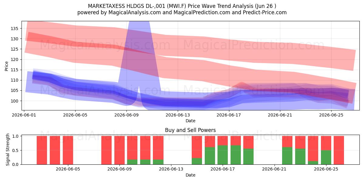  MARKETAXESS HLDGS DL-,001 (MWI.F) Support and Resistance area (25 Jun) 
