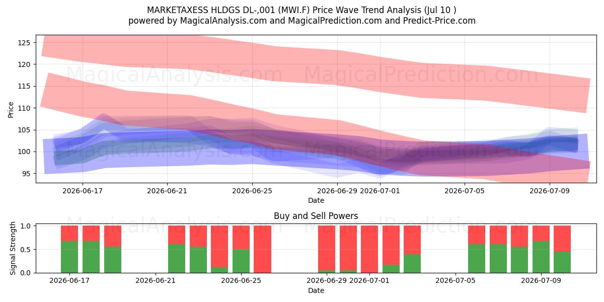  MARKETAXESS HLDGS DL-,001 (MWI.F) Support and Resistance area (09 Jul) 