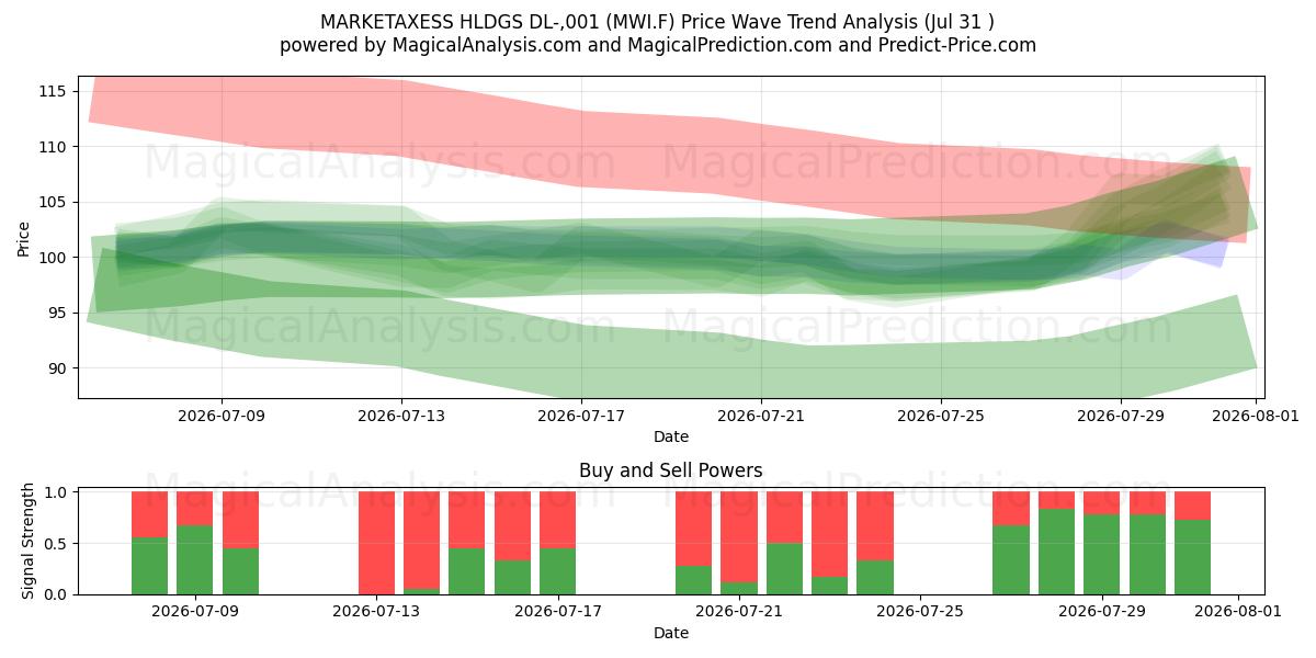  MARKETAXESS HLDGS DL-,001 (MWI.F) Support and Resistance area (30 Jul) 