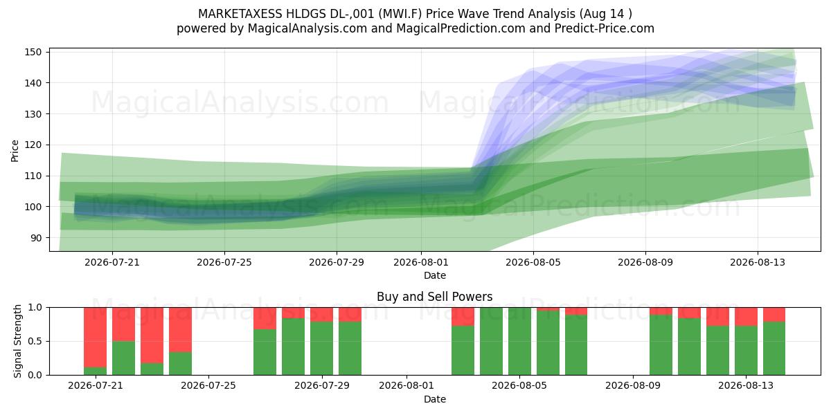  MARKETAXESS HLDGS DL-,001 (MWI.F) Support and Resistance area (13 Aug) 