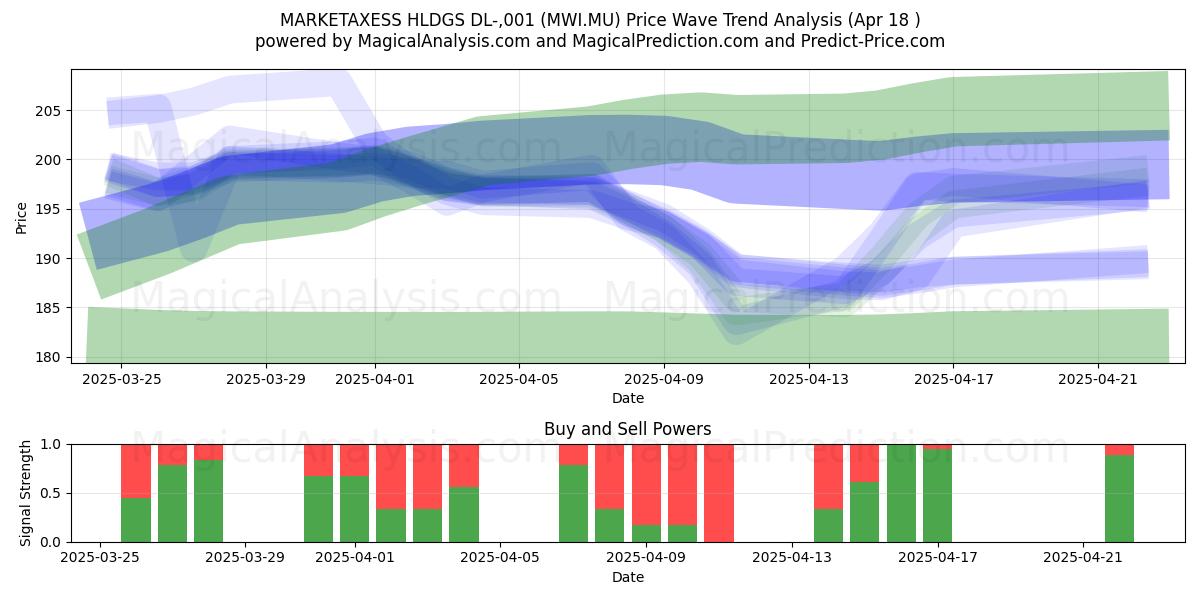  MARKETAXESS HLDGS DL-,001 (MWI.MU) Support and Resistance area (18 Apr) 