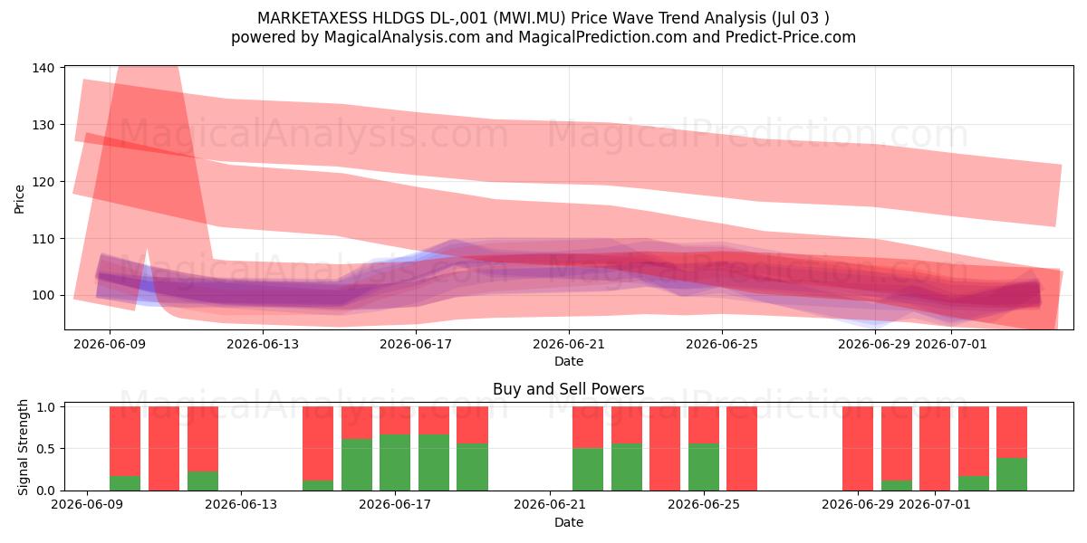  MARKETAXESS HLDGS DL-,001 (MWI.MU) Support and Resistance area (02 Jul) 