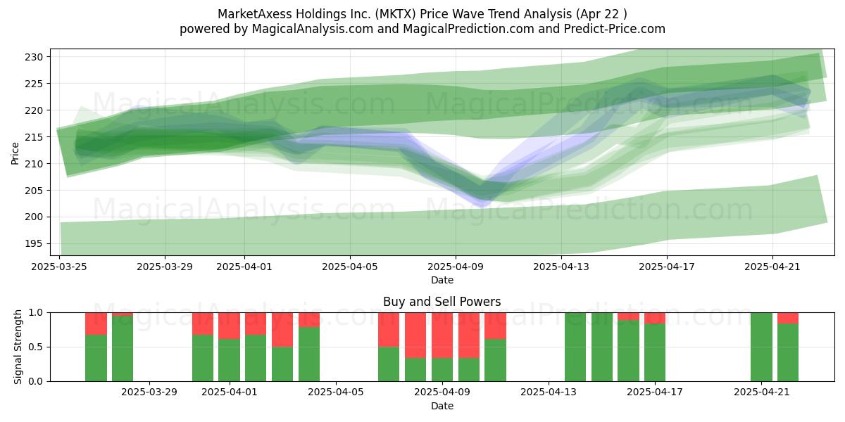  MarketAxess Holdings Inc. (MKTX) Support and Resistance area (22 Apr) 