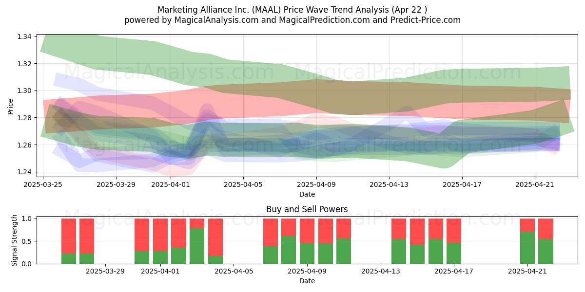  Marketing Alliance Inc. (MAAL) Support and Resistance area (22 Apr) 