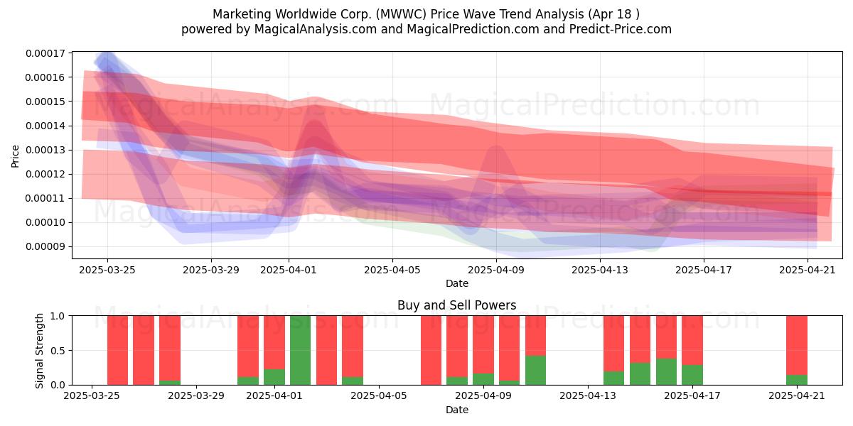 Marketing Worldwide Corp. (MWWC) Support and Resistance area (18 Apr) 