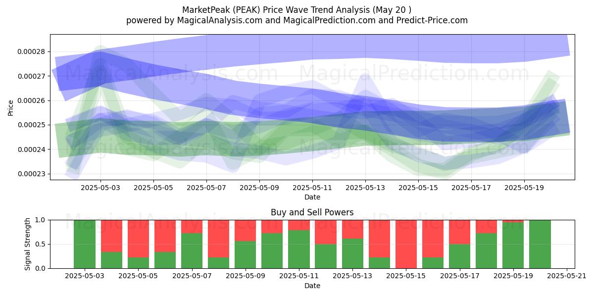 MarketPeak (PEAK) Support and Resistance area (20 May) MarketPeak (PEAK) Support and Resistance area (20 May)
