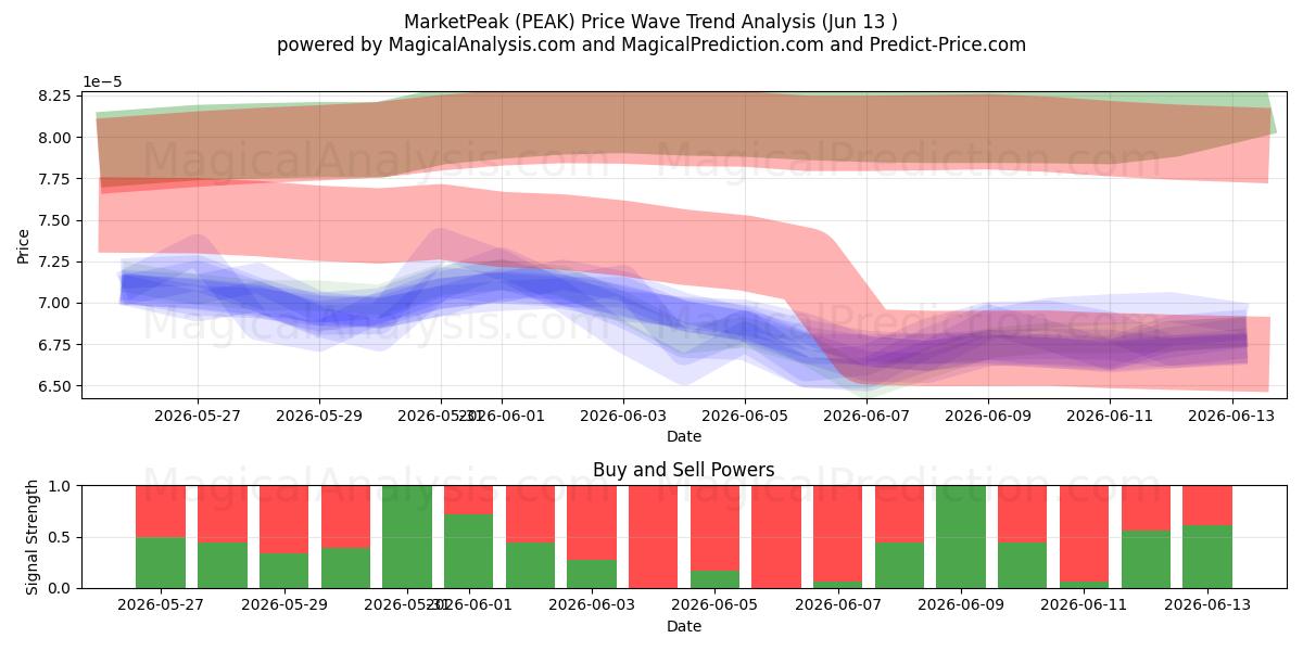  MarketPeak (PEAK) Support and Resistance area (12 Jun) 