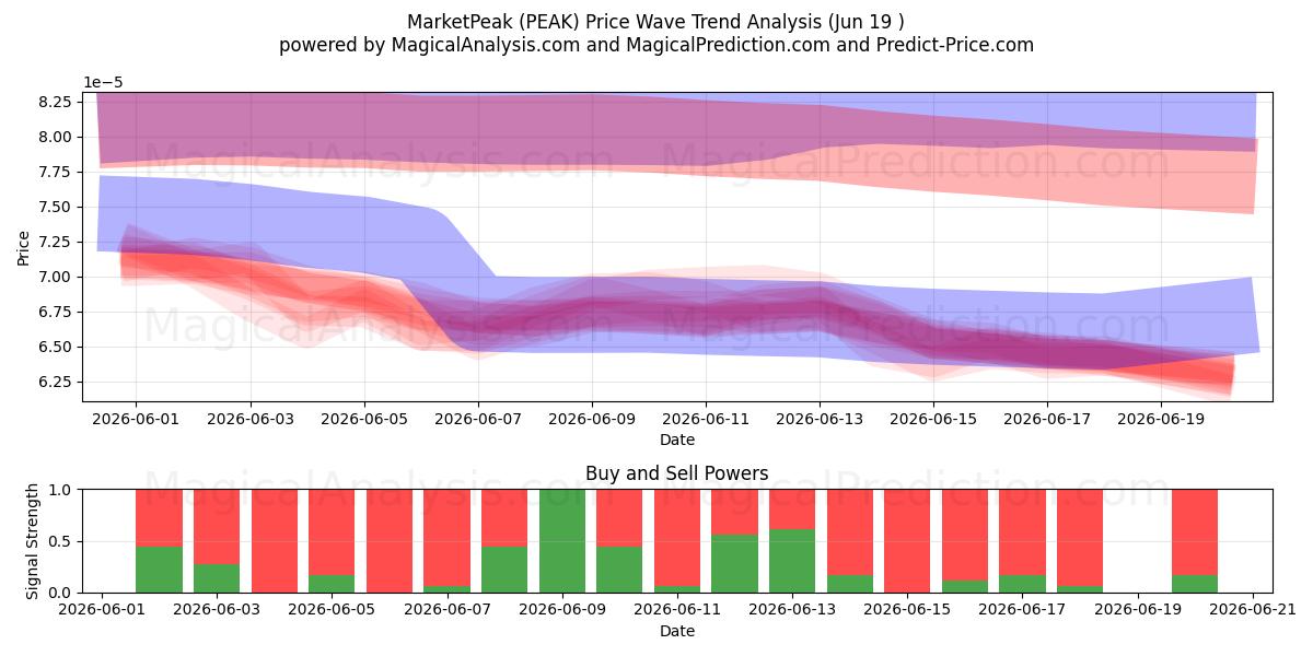  MarketPeak (PEAK) Support and Resistance area (18 Jun) 