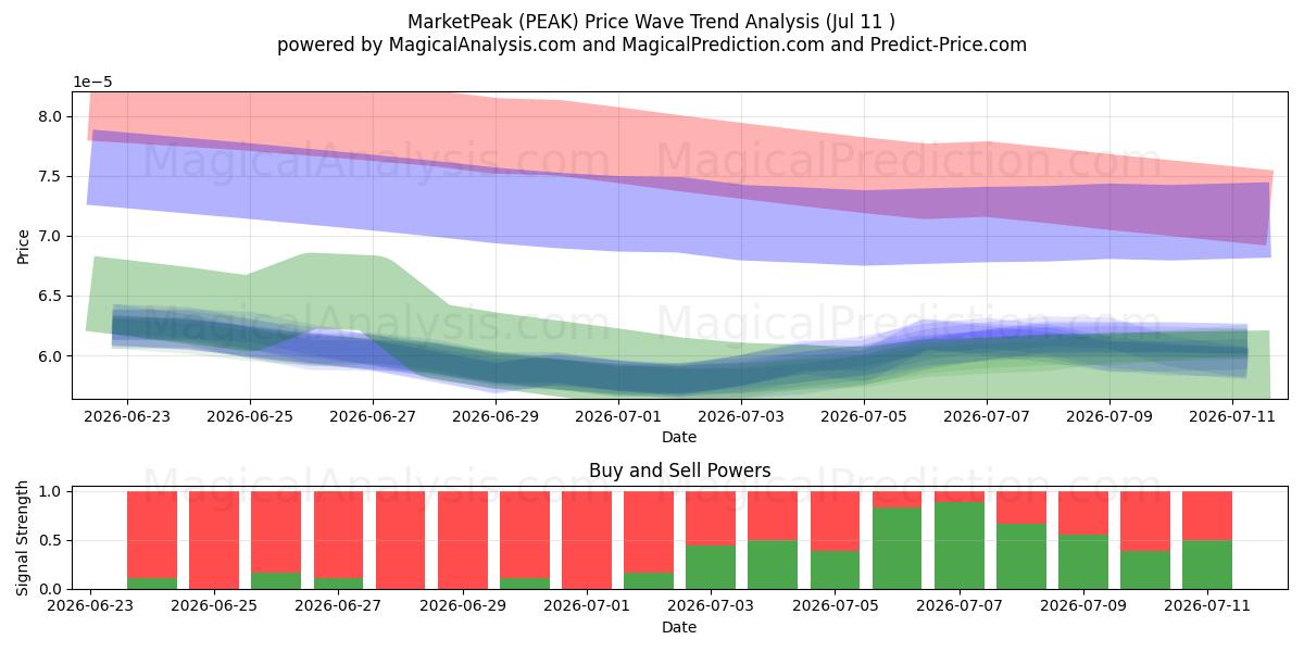  MarketPeak (PEAK) Support and Resistance area (10 Jul) 
