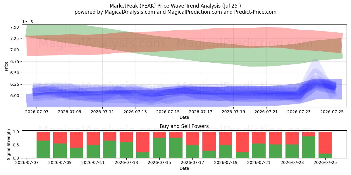  MarketPeak (PEAK) Support and Resistance area (24 Jul) 