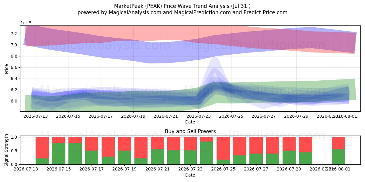  MarketPeak (PEAK) Support and Resistance area (30 Jul) 