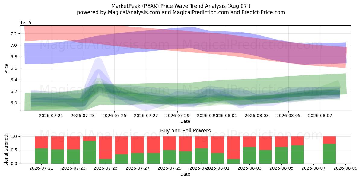  MarketPeak (PEAK) Support and Resistance area (06 Aug) 