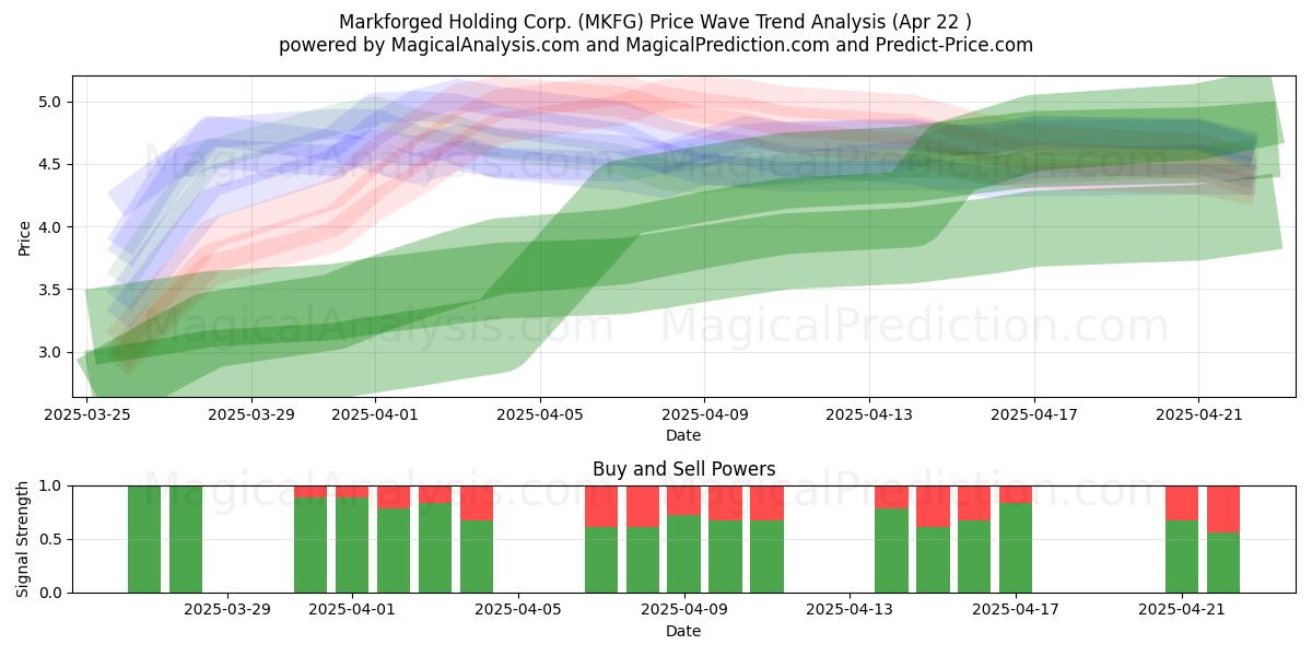  Markforged Holding Corp. (MKFG) Support and Resistance area (22 Apr) 