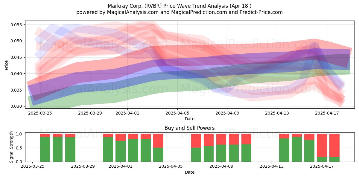  Markray Corp. (RVBR) Support and Resistance area (18 Apr) 