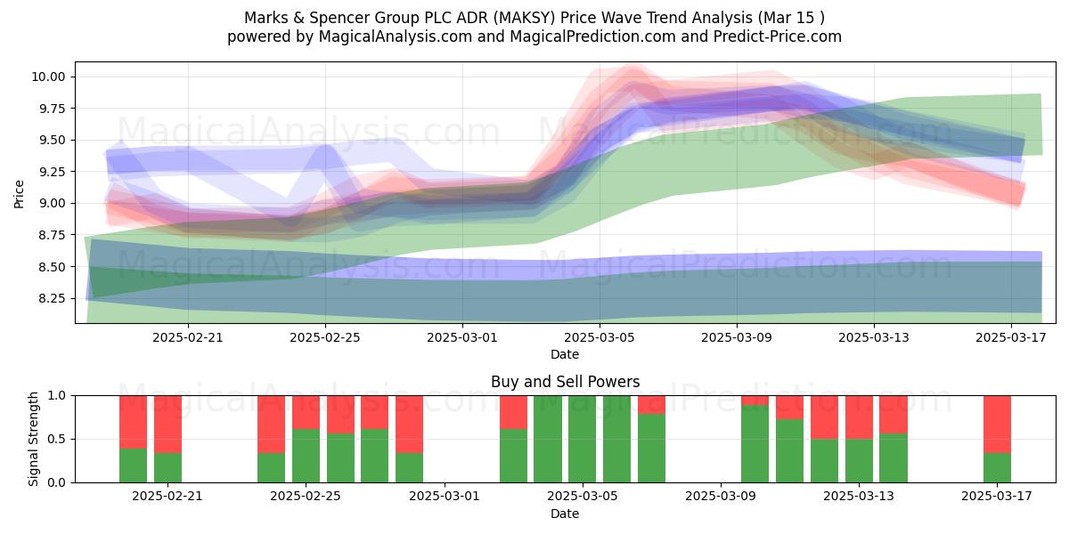  Marks & Spencer Group PLC ADR (MAKSY) Support and Resistance area (15 Mar) 