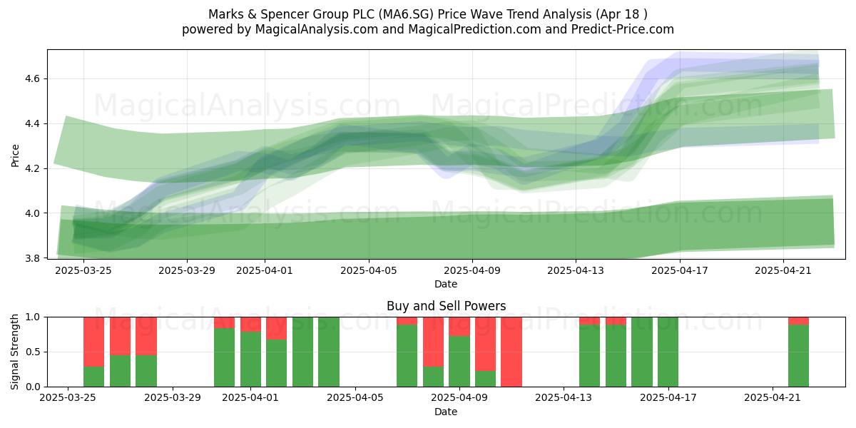  Marks & Spencer Group PLC (MA6.SG) Support and Resistance area (18 Apr) 