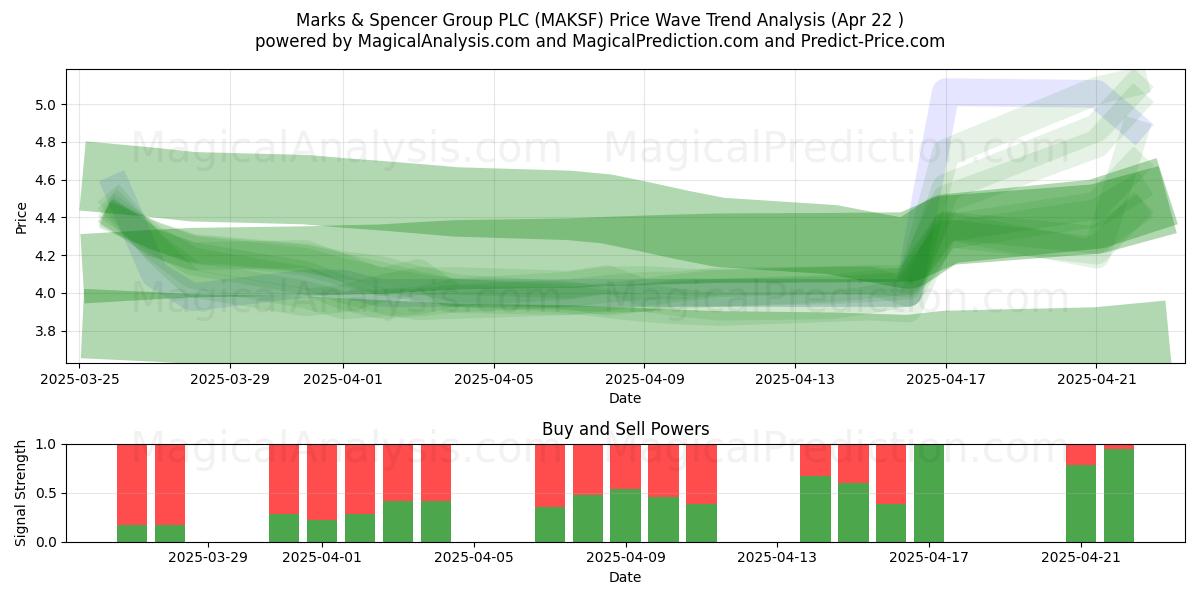  Marks & Spencer Group PLC (MAKSF) Support and Resistance area (22 Apr) 