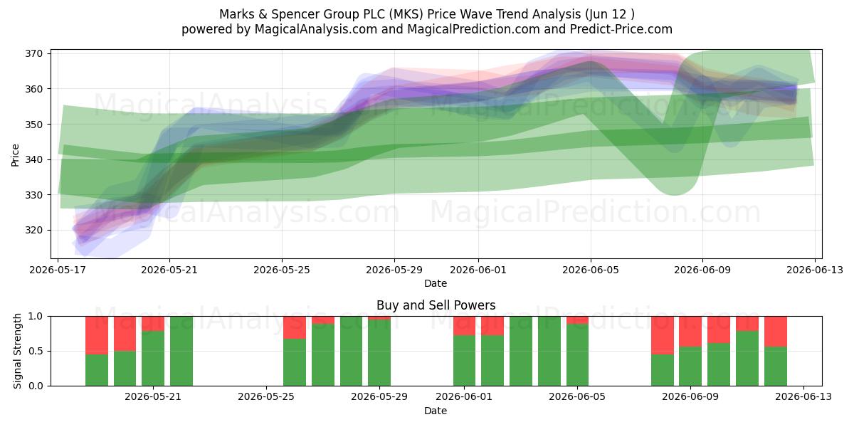  Marks & Spencer Group PLC (MKS) Support and Resistance area (11 Jun) 