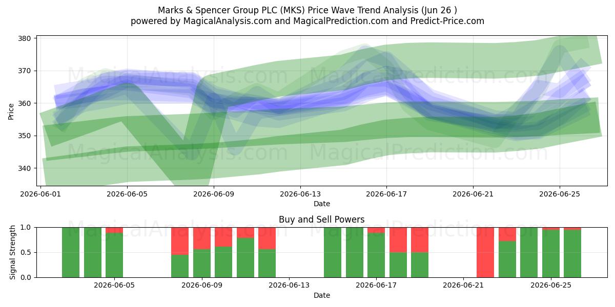  Marks & Spencer Group PLC (MKS) Support and Resistance area (25 Jun) 
