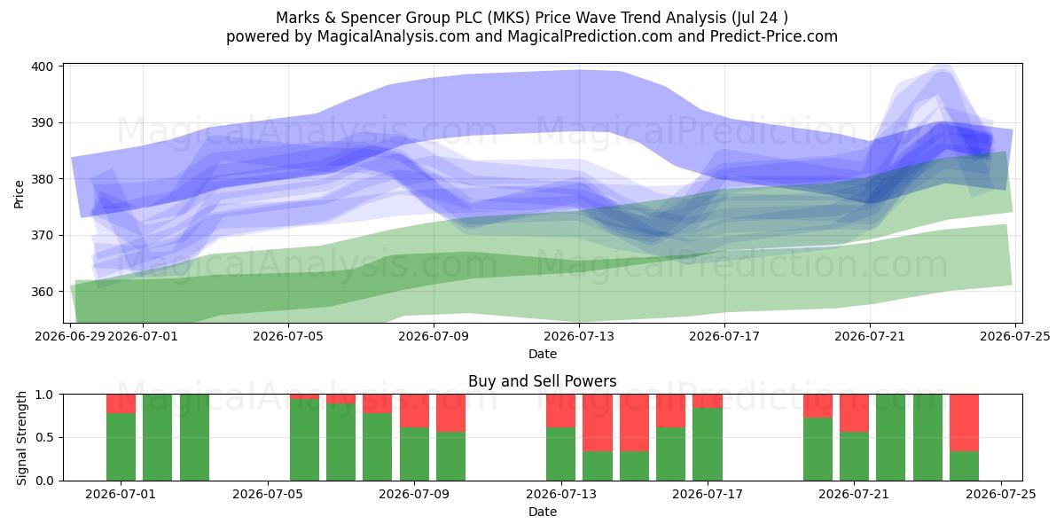  Marks & Spencer Group PLC (MKS) Support and Resistance area (23 Jul) 